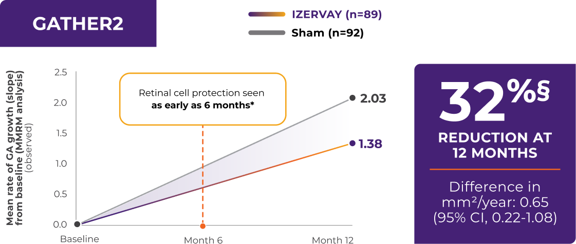 Graph of efficacy data from GATHER2 Study: 18% reduction in mean rate of GA growth at 12 months