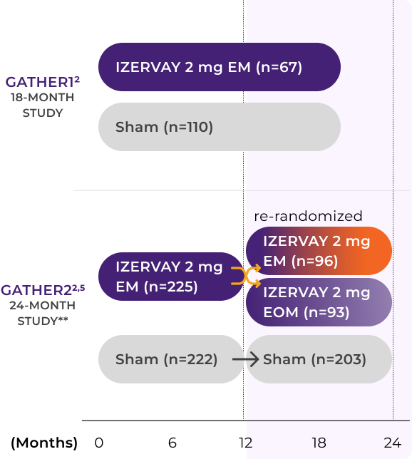 Graph summary of trial design