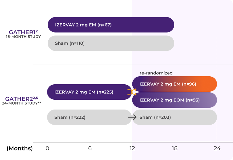Graph summary of trial design