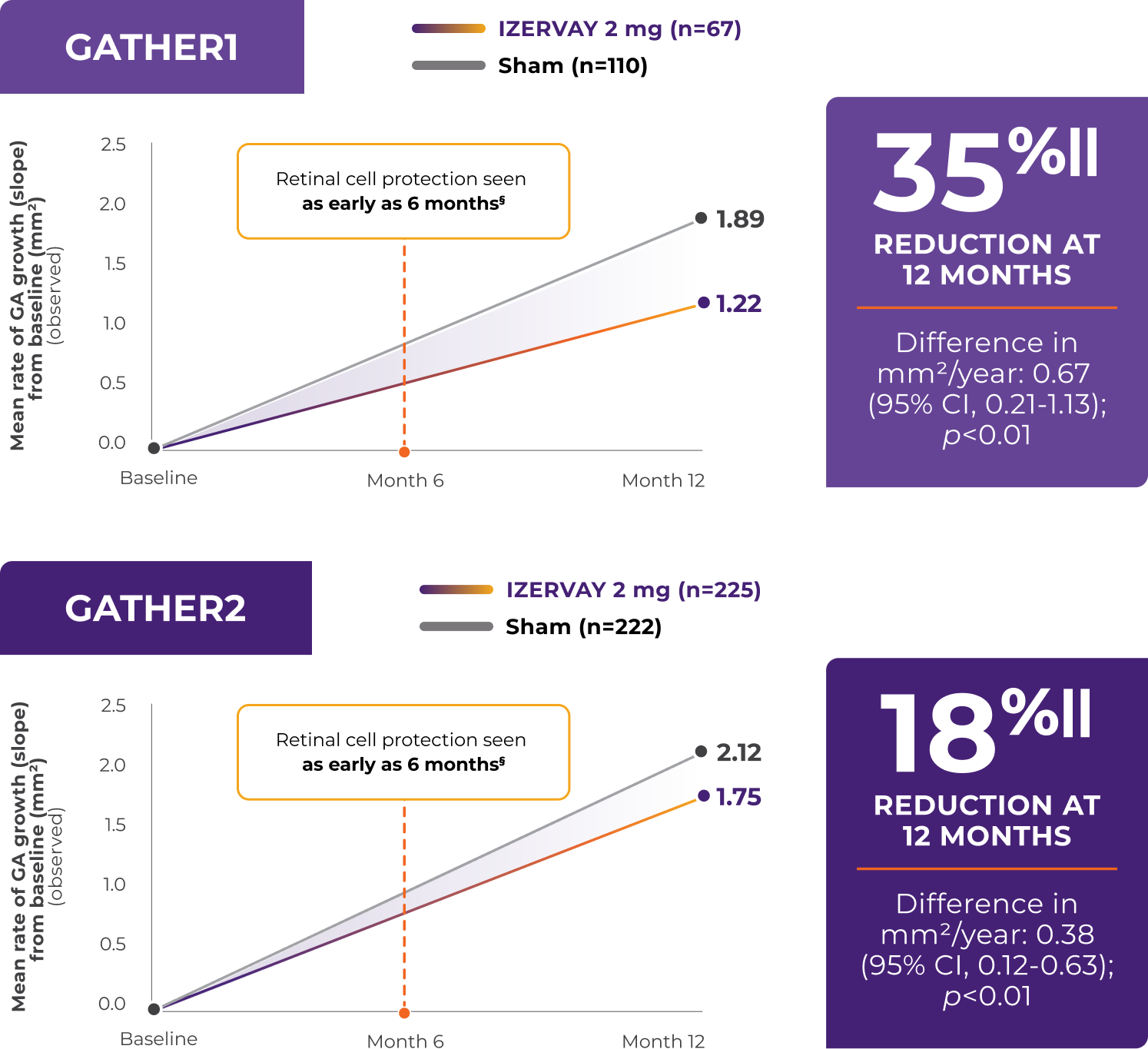 Graph of efficacy data from GATHER1 Study: 35% reduction in mean rate of GA growth at 12 months