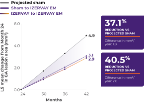 Graph of efficacy data from GATHER1 Study: 35% reduction in mean rate of GA growth at 12 months